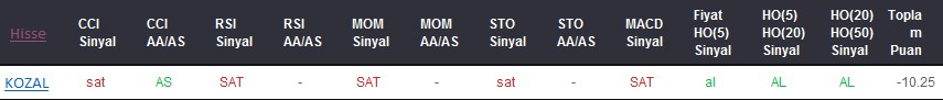 SAT sinyali veren hisseler 22-01-2018
