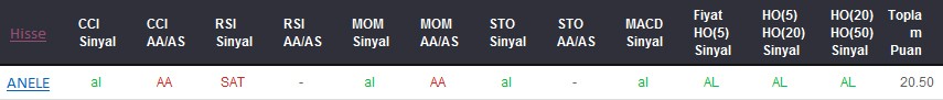 AL sinyali veren hisseler 22-01-2018
