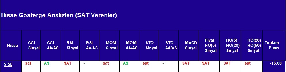 SAT sinyali veren hisseler 12.10.2018