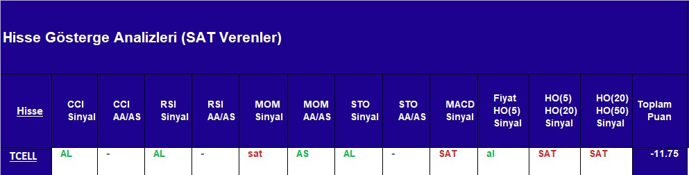 SAT sinyali veren hisseler 12.10.2018