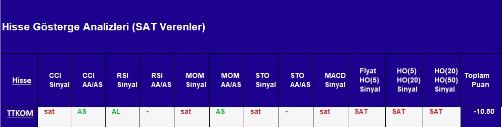 SAT sinyali veren hisseler 12.10.2018