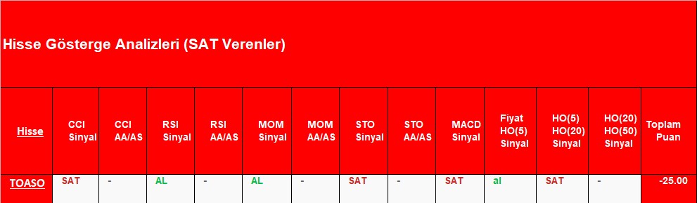 SAT sinyali veren hisseler 16.10.2018