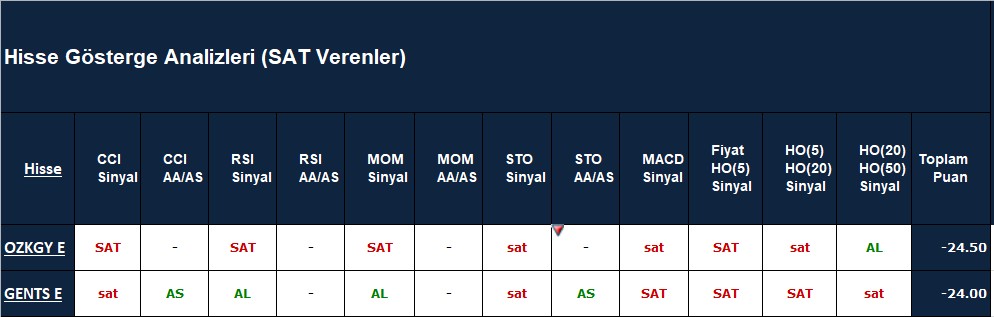 SAT sinyali veren hisseler 22.10.2018