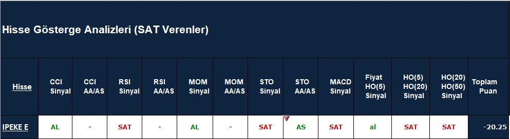 SAT sinyali veren hisseler 22.10.2018