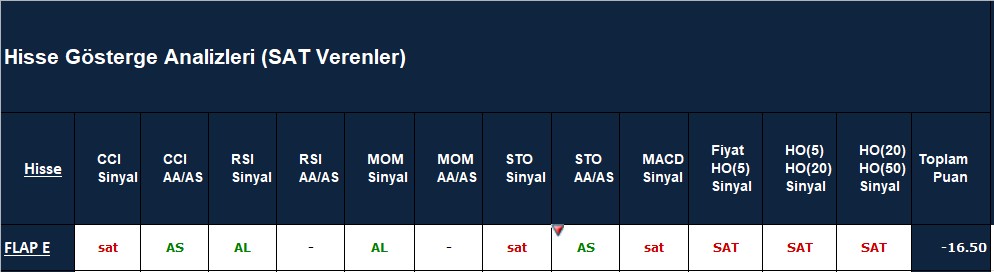 SAT sinyali veren hisseler 22.10.2018