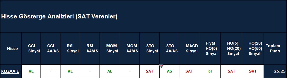 SAT sinyali veren hisseler 22.10.2018