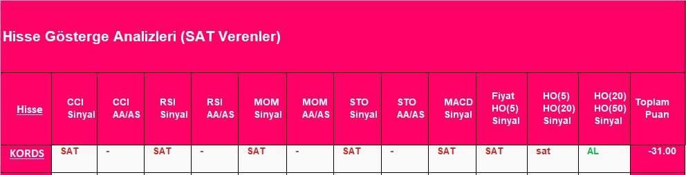 SAT sinyali veren hisseler 24.10.2018