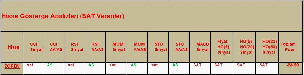 SAT sinyali veren hisseler 25.10.2018
