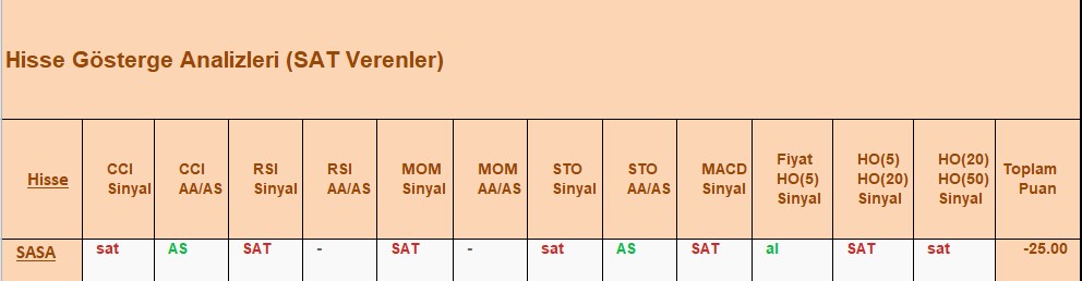 SAT sinyali veren hisseler 03.10.2018