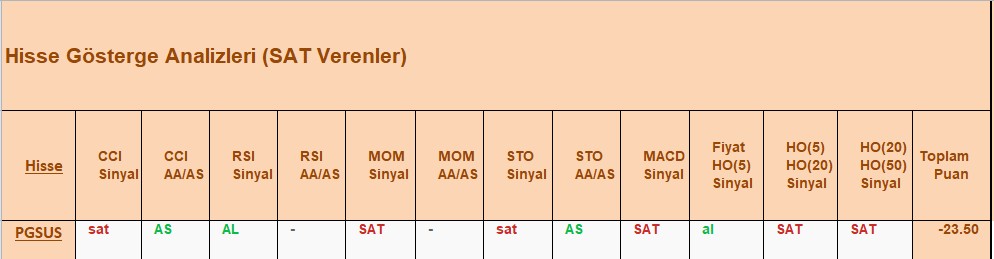 SAT sinyali veren hisseler 03.10.2018