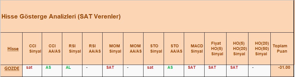 SAT sinyali veren hisseler 03.10.2018