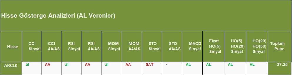 AL sinyali veren hisseler 31.10.2018 