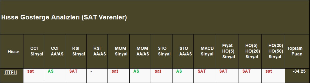 SAT sinyali veren hisseler 31.10.2018