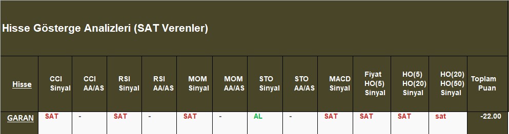 SAT sinyali veren hisseler 31.10.2018