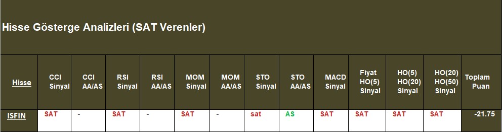 SAT sinyali veren hisseler 31.10.2018