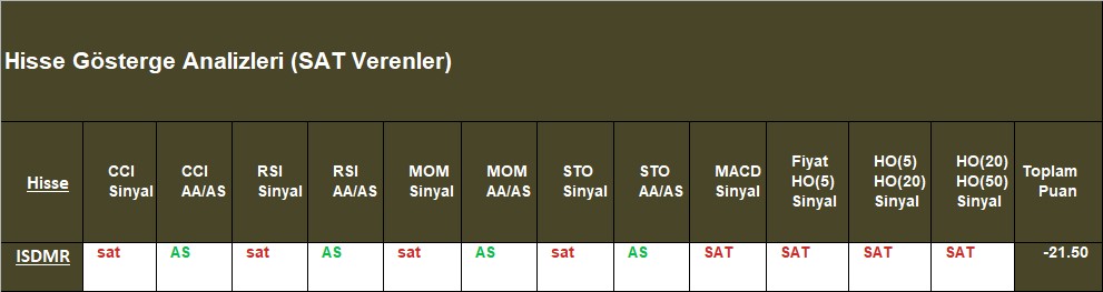 SAT sinyali veren hisseler 31.10.2018