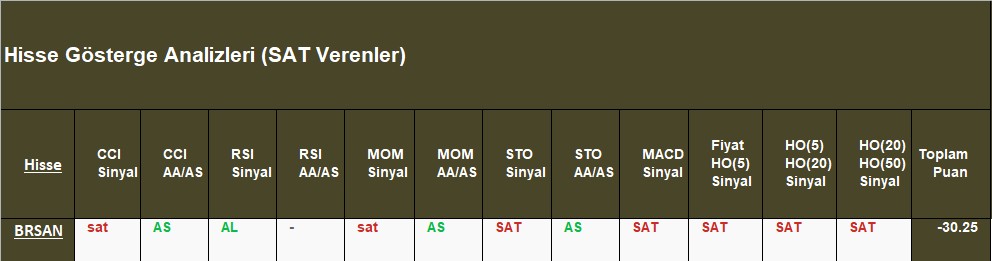 SAT sinyali veren hisseler 31.10.2018