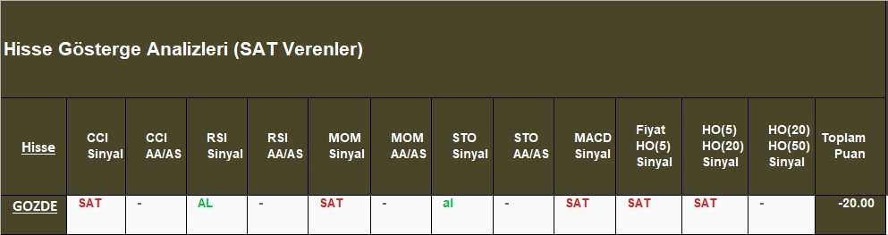 SAT sinyali veren hisseler 31.10.2018