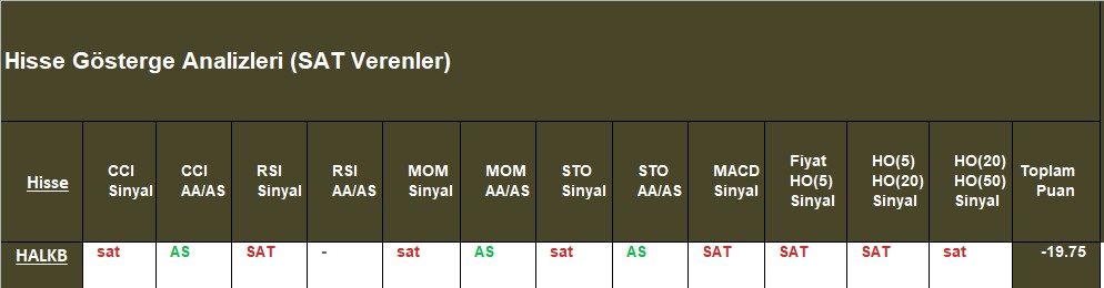 SAT sinyali veren hisseler 31.10.2018