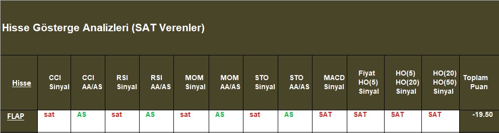 SAT sinyali veren hisseler 31.10.2018