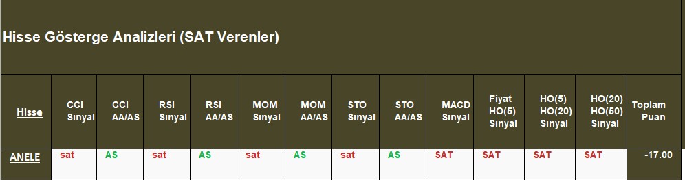 SAT sinyali veren hisseler 31.10.2018