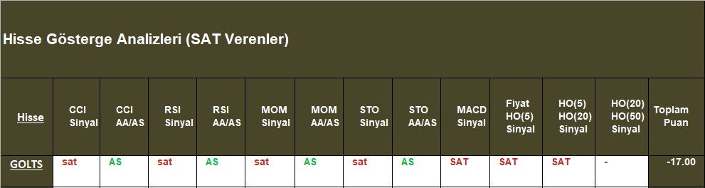 SAT sinyali veren hisseler 31.10.2018