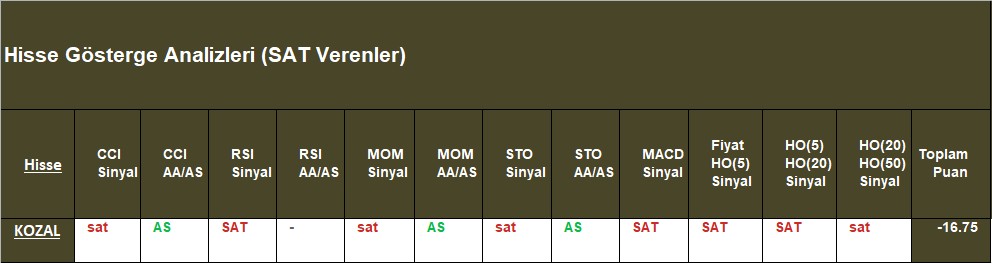 SAT sinyali veren hisseler 31.10.2018