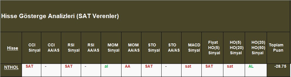 SAT sinyali veren hisseler 31.10.2018