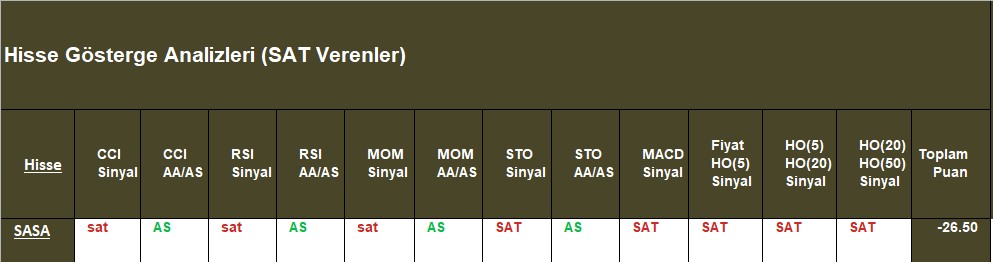 SAT sinyali veren hisseler 31.10.2018