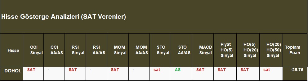 SAT sinyali veren hisseler 31.10.2018