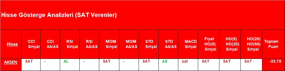 SAT sinyali veren hisseler 1.11.2018