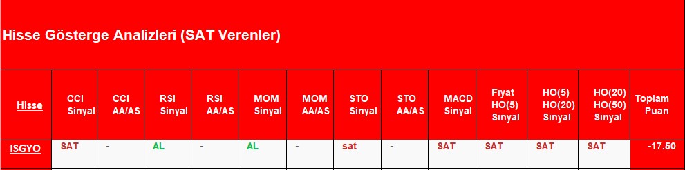 SAT sinyali veren hisseler 1.11.2018