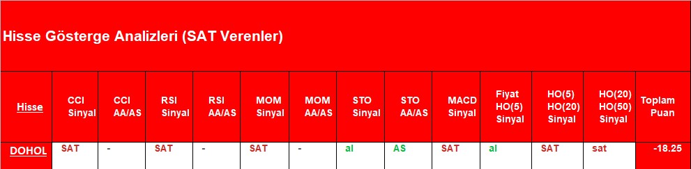 SAT sinyali veren hisseler 1.11.2018