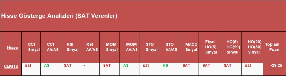 SAT sinyali veren hisseler 2.11.2018