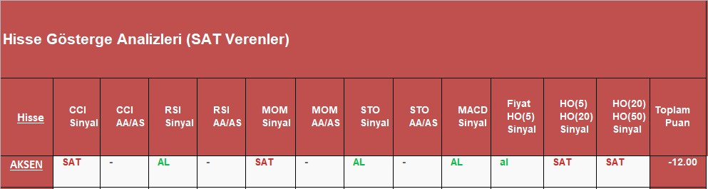 SAT sinyali veren hisseler 2.11.2018