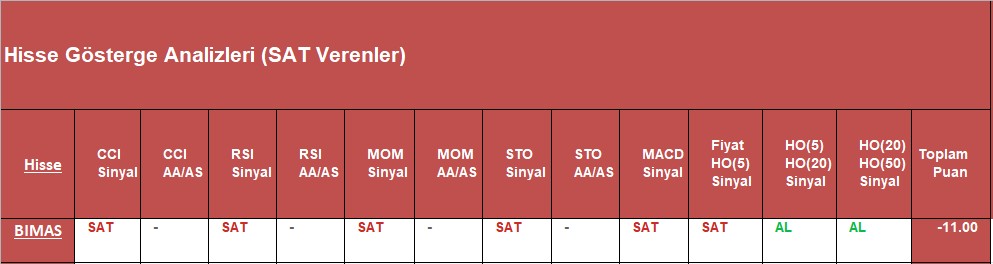 SAT sinyali veren hisseler 2.11.2018