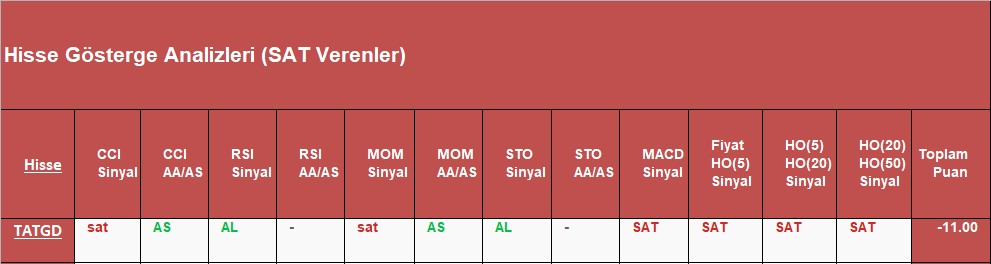 SAT sinyali veren hisseler 2.11.2018
