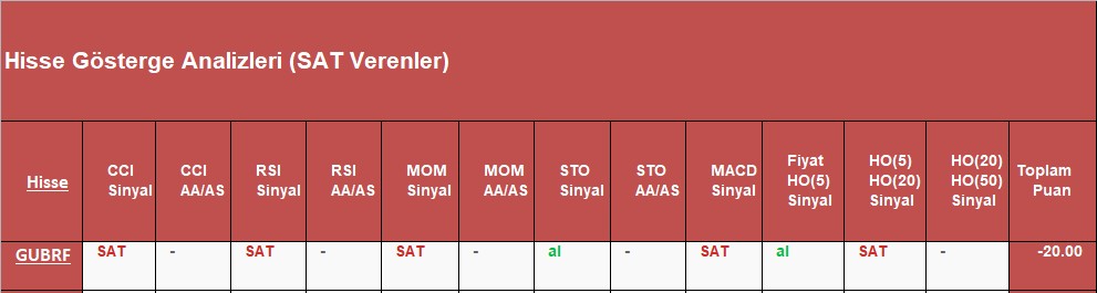 SAT sinyali veren hisseler 2.11.2018