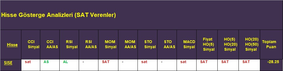 SAT sinyali veren hisseler 21.11.2018