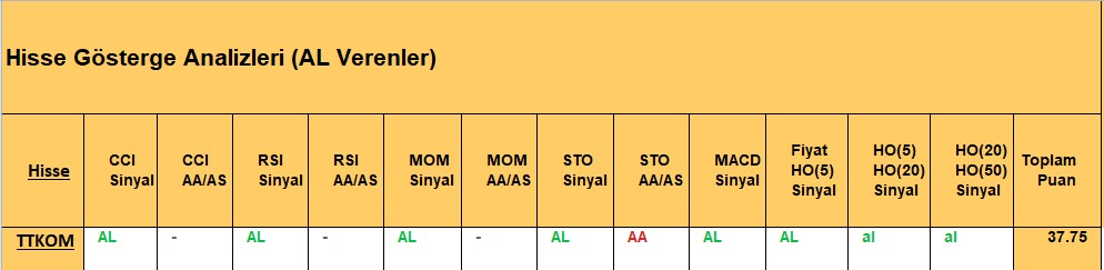 AL sinyali veren hisseler 5.11.2018 