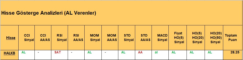 AL sinyali veren hisseler 5.11.2018 