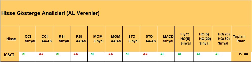 AL sinyali veren hisseler 5.11.2018 