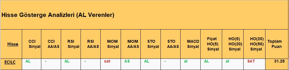 AL sinyali veren hisseler 5.11.2018 