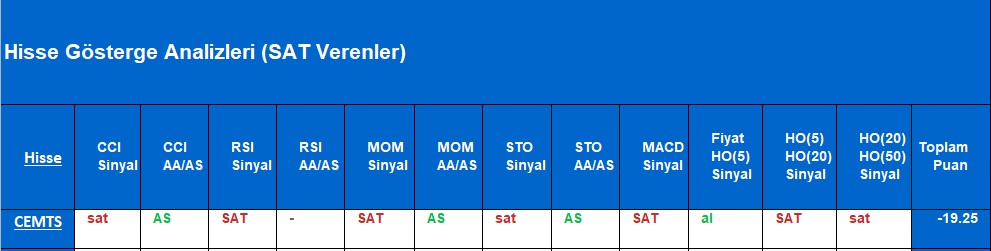 SAT sinyali veren hisseler 5.11.2018