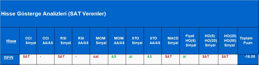 SAT sinyali veren hisseler 5.11.2018