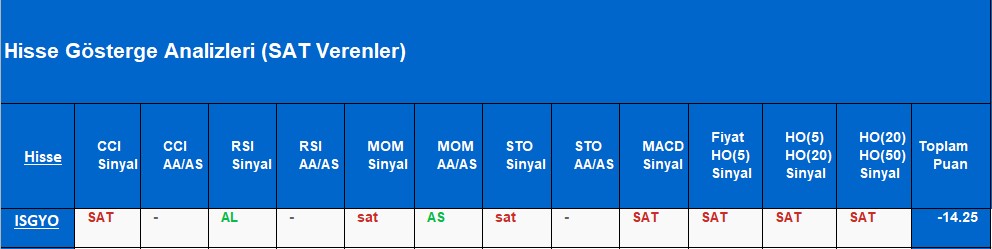 SAT sinyali veren hisseler 5.11.2018