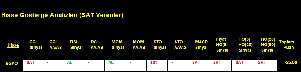 SAT sinyali veren hisseler 6.11.2018