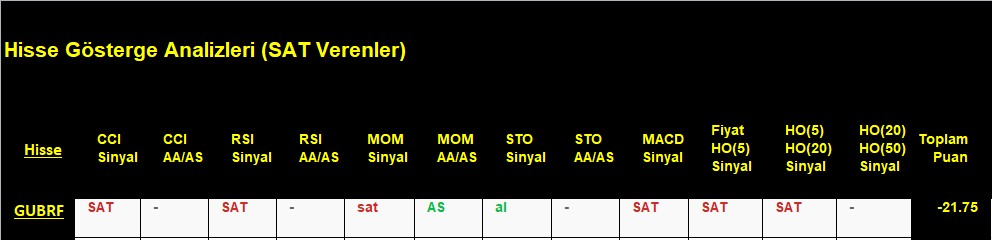 SAT sinyali veren hisseler 6.11.2018