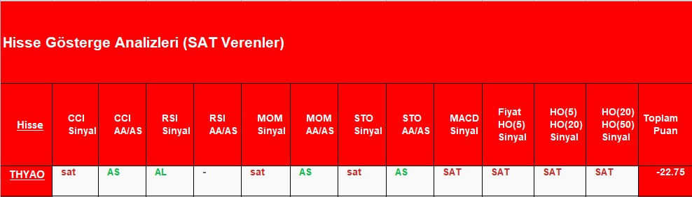 SAT sinyali veren hisseler 14.12.2018