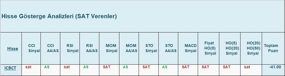 SAT sinyali veren hisseler 20.12.2018